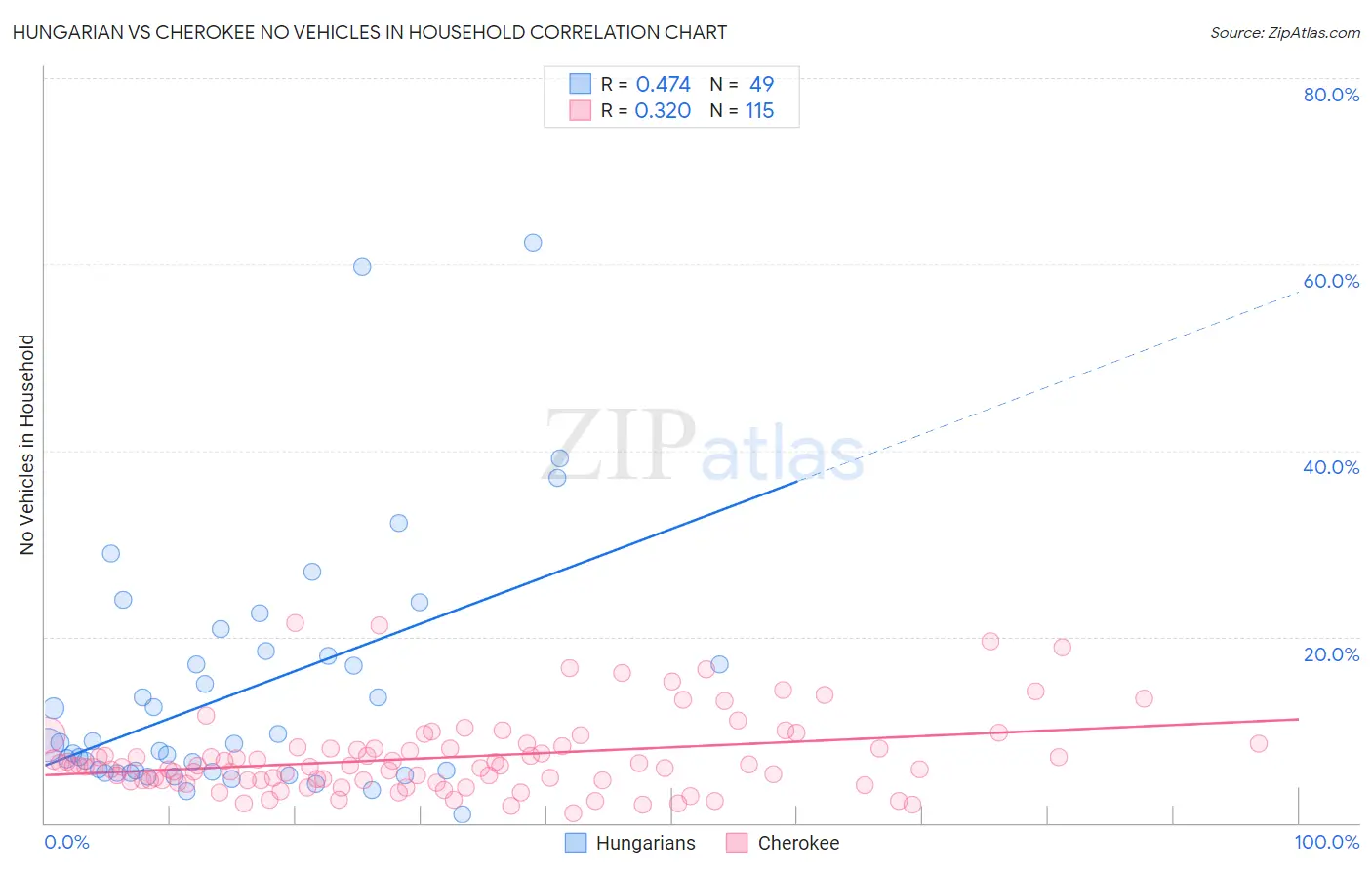 Hungarian vs Cherokee No Vehicles in Household