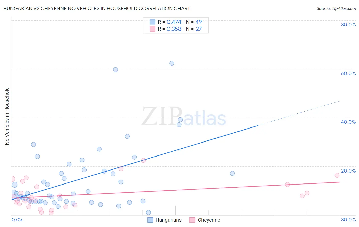 Hungarian vs Cheyenne No Vehicles in Household