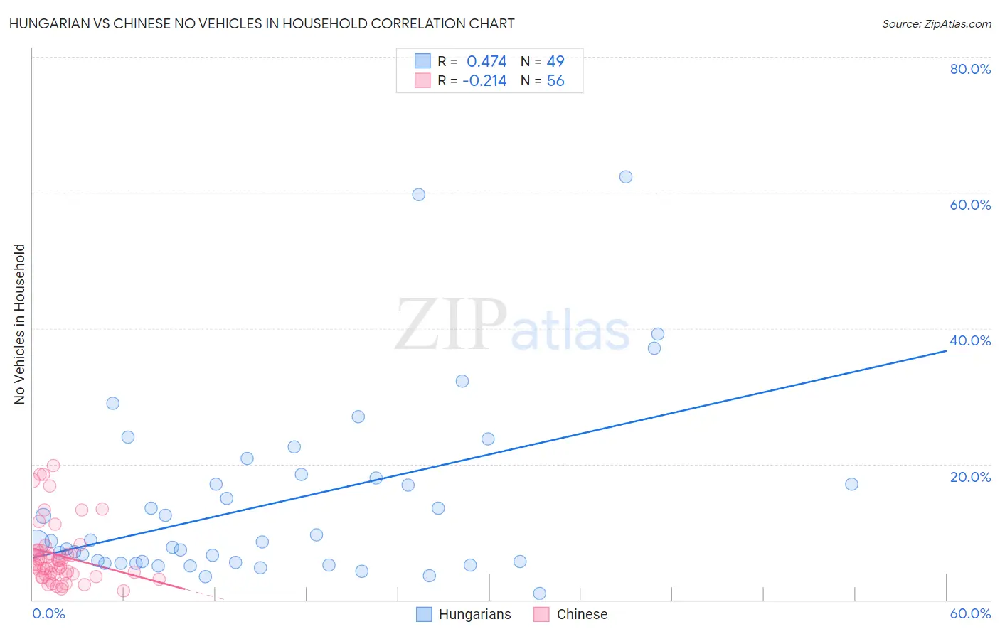 Hungarian vs Chinese No Vehicles in Household