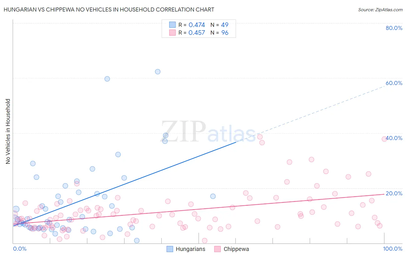 Hungarian vs Chippewa No Vehicles in Household