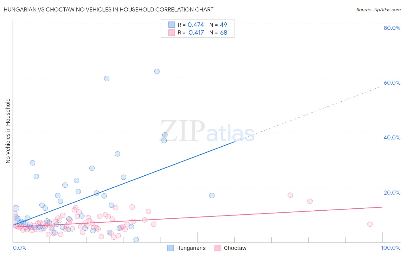 Hungarian vs Choctaw No Vehicles in Household