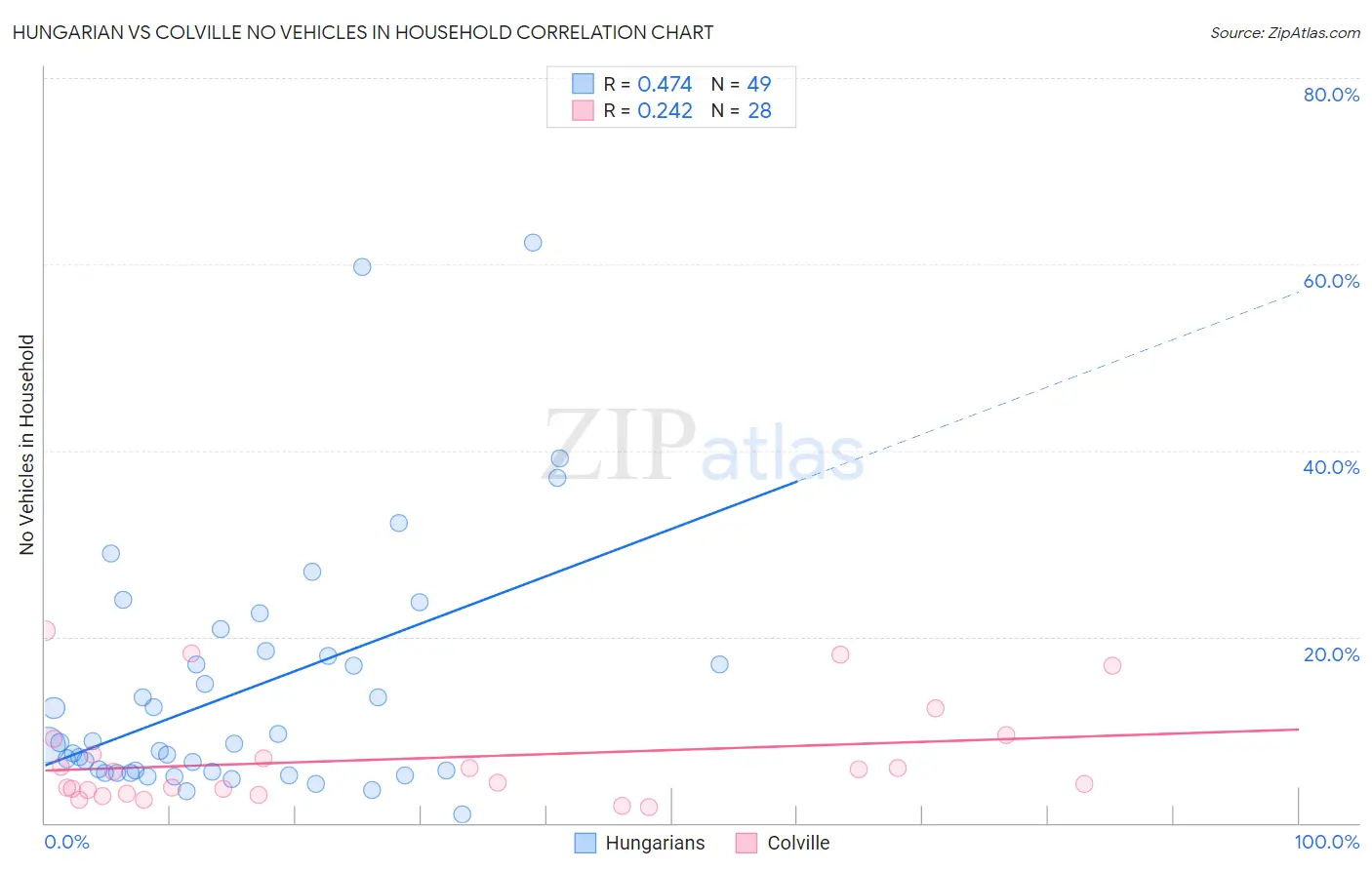 Hungarian vs Colville No Vehicles in Household