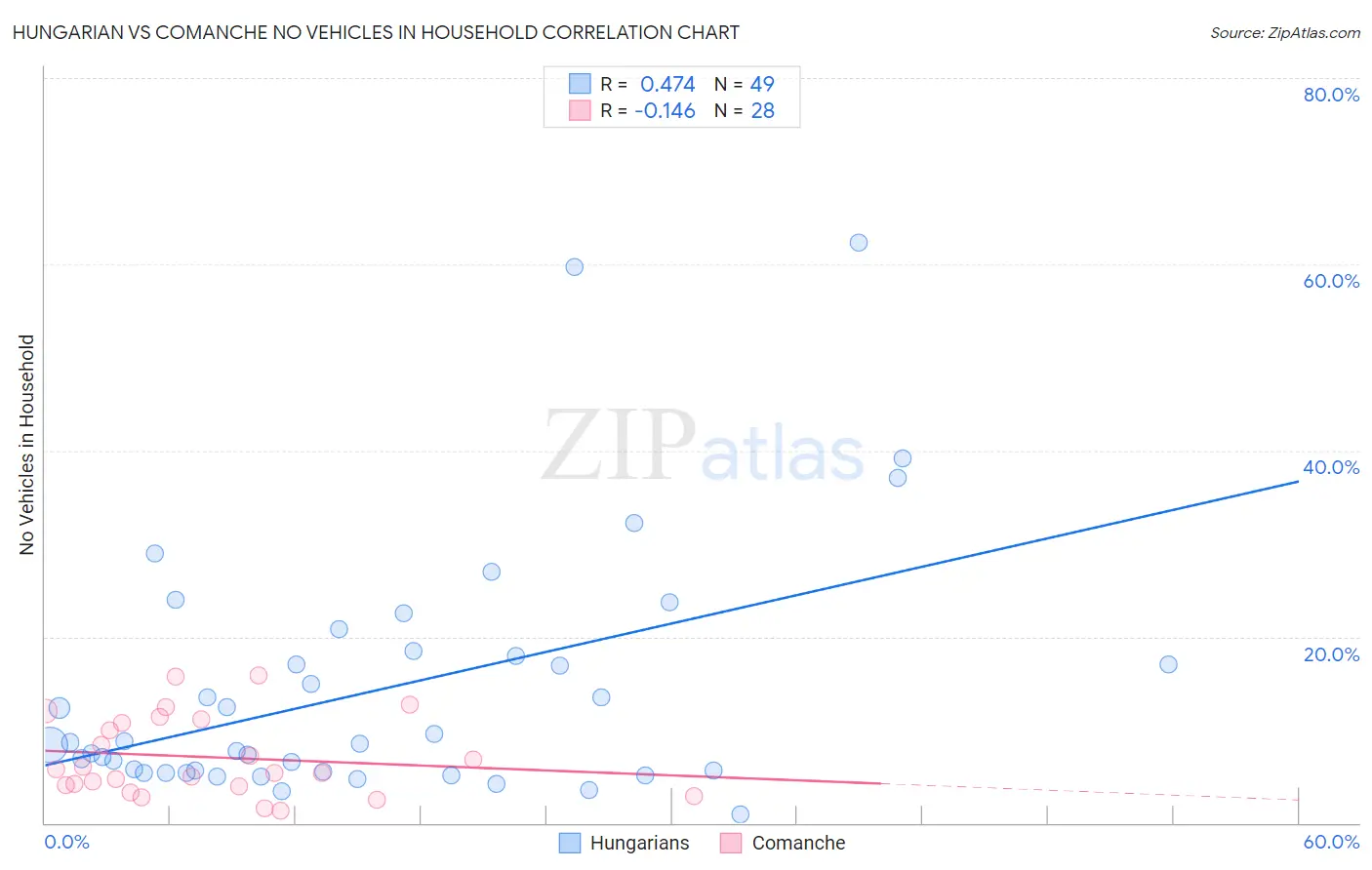 Hungarian vs Comanche No Vehicles in Household