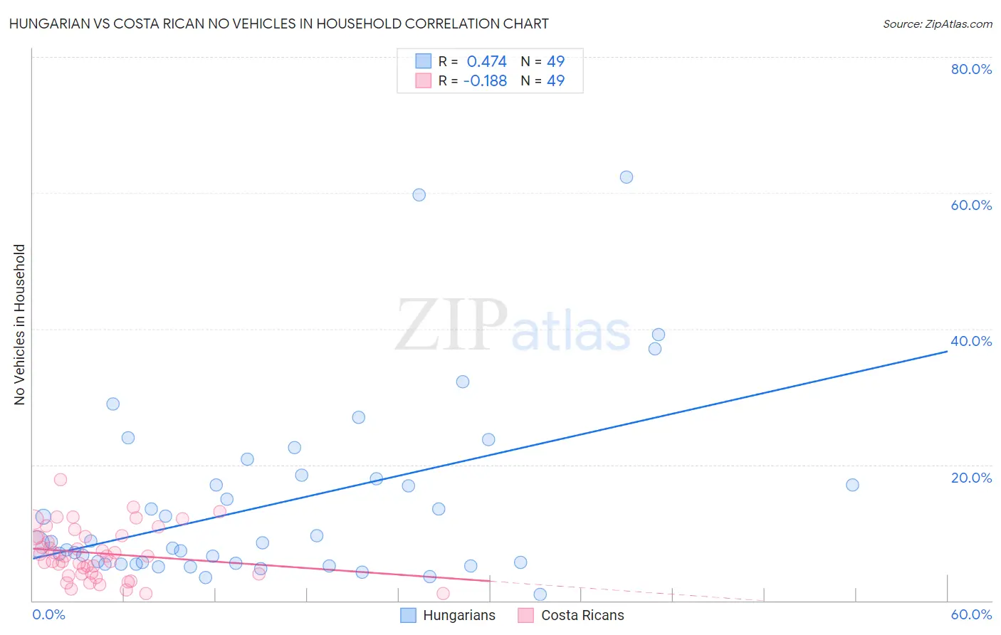 Hungarian vs Costa Rican No Vehicles in Household