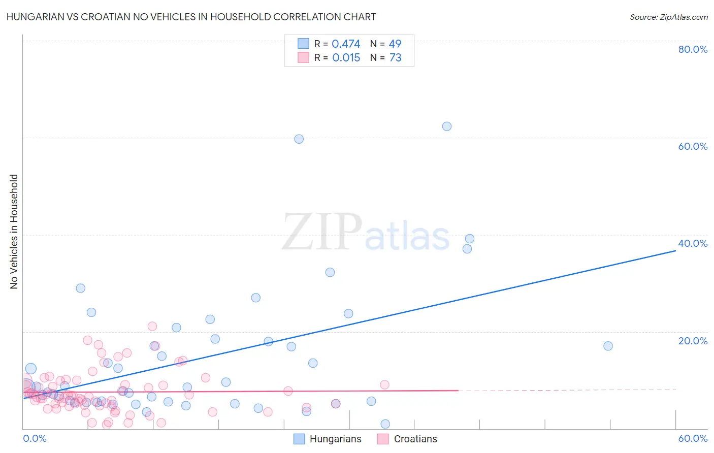 Hungarian vs Croatian No Vehicles in Household