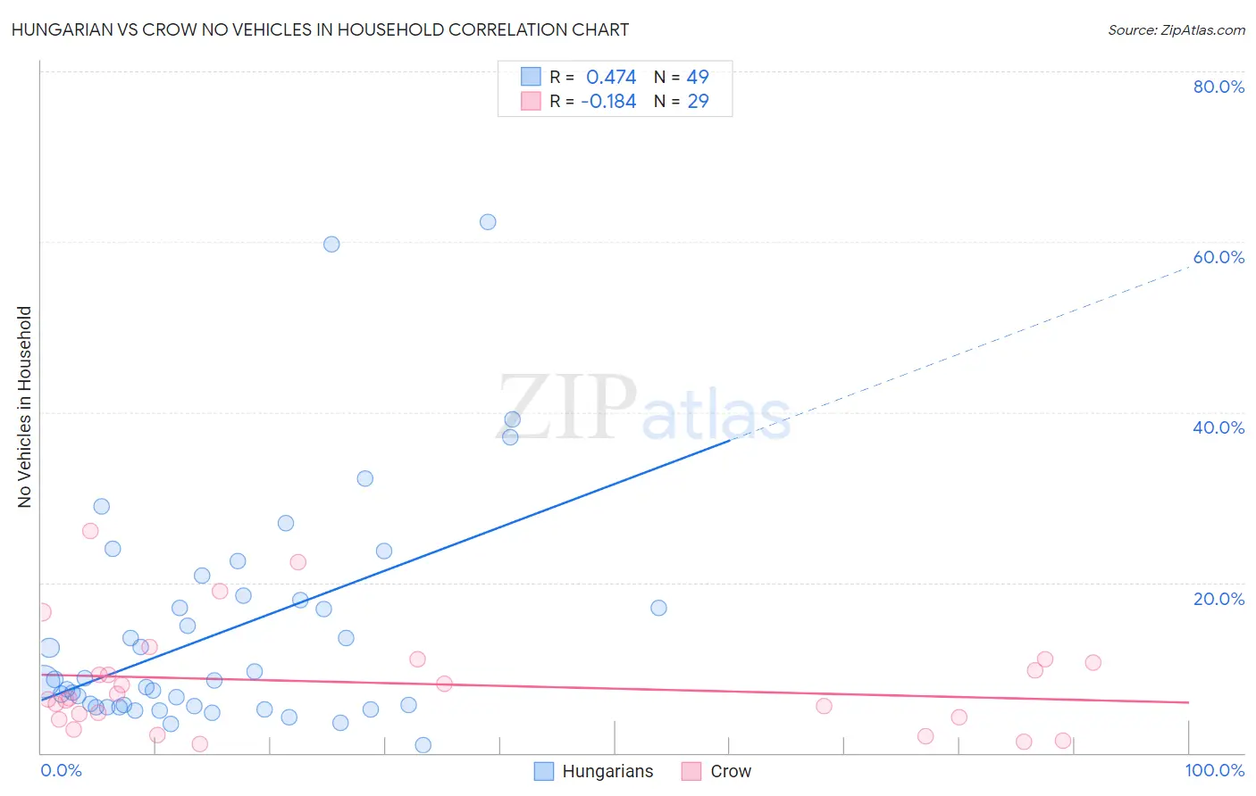 Hungarian vs Crow No Vehicles in Household