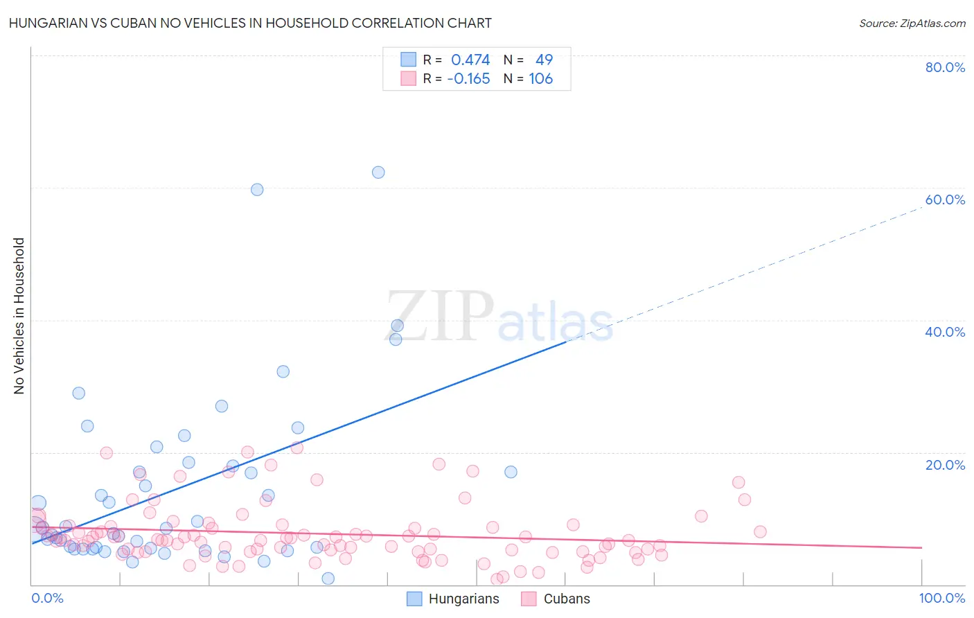 Hungarian vs Cuban No Vehicles in Household