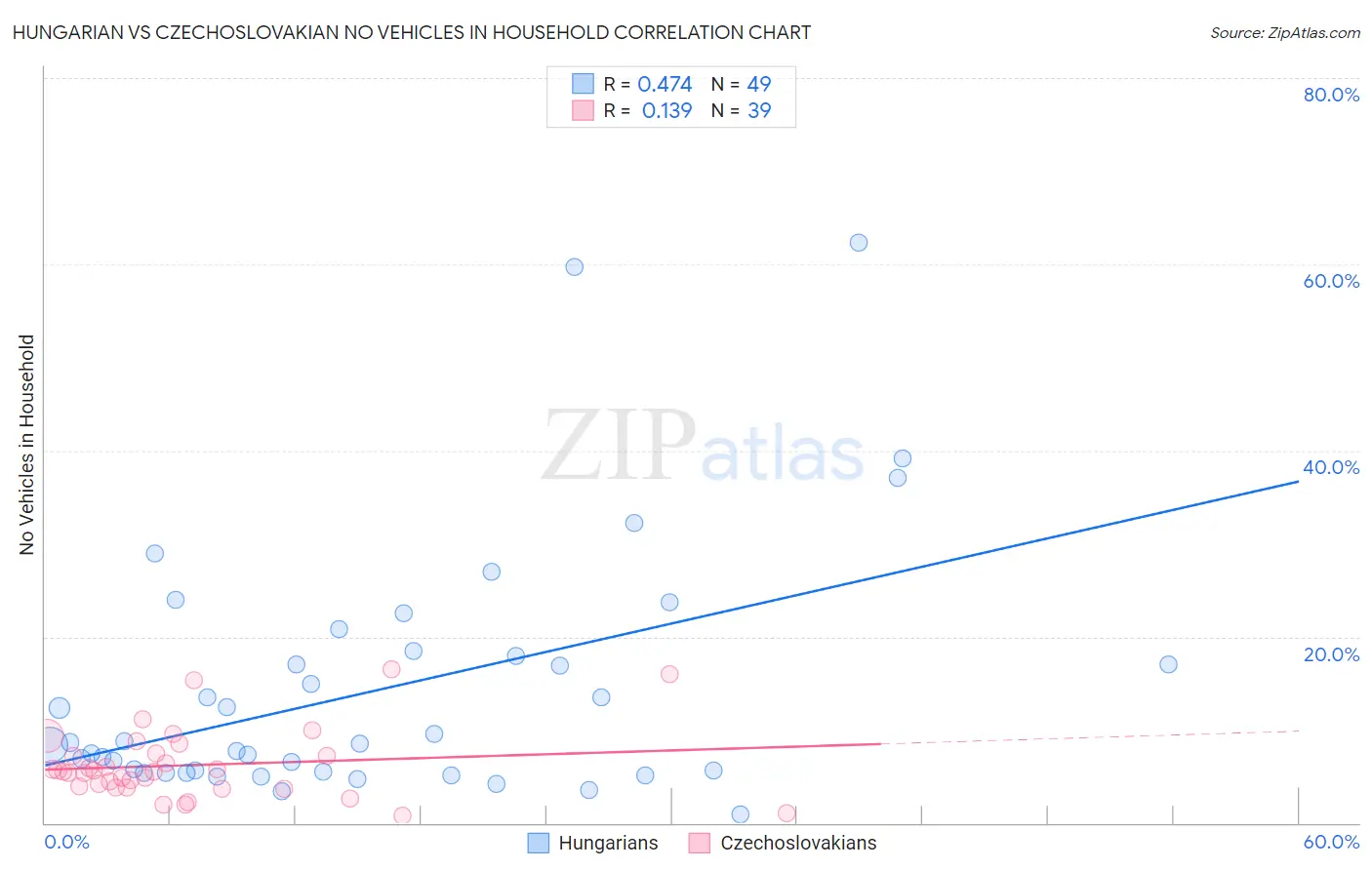 Hungarian vs Czechoslovakian No Vehicles in Household