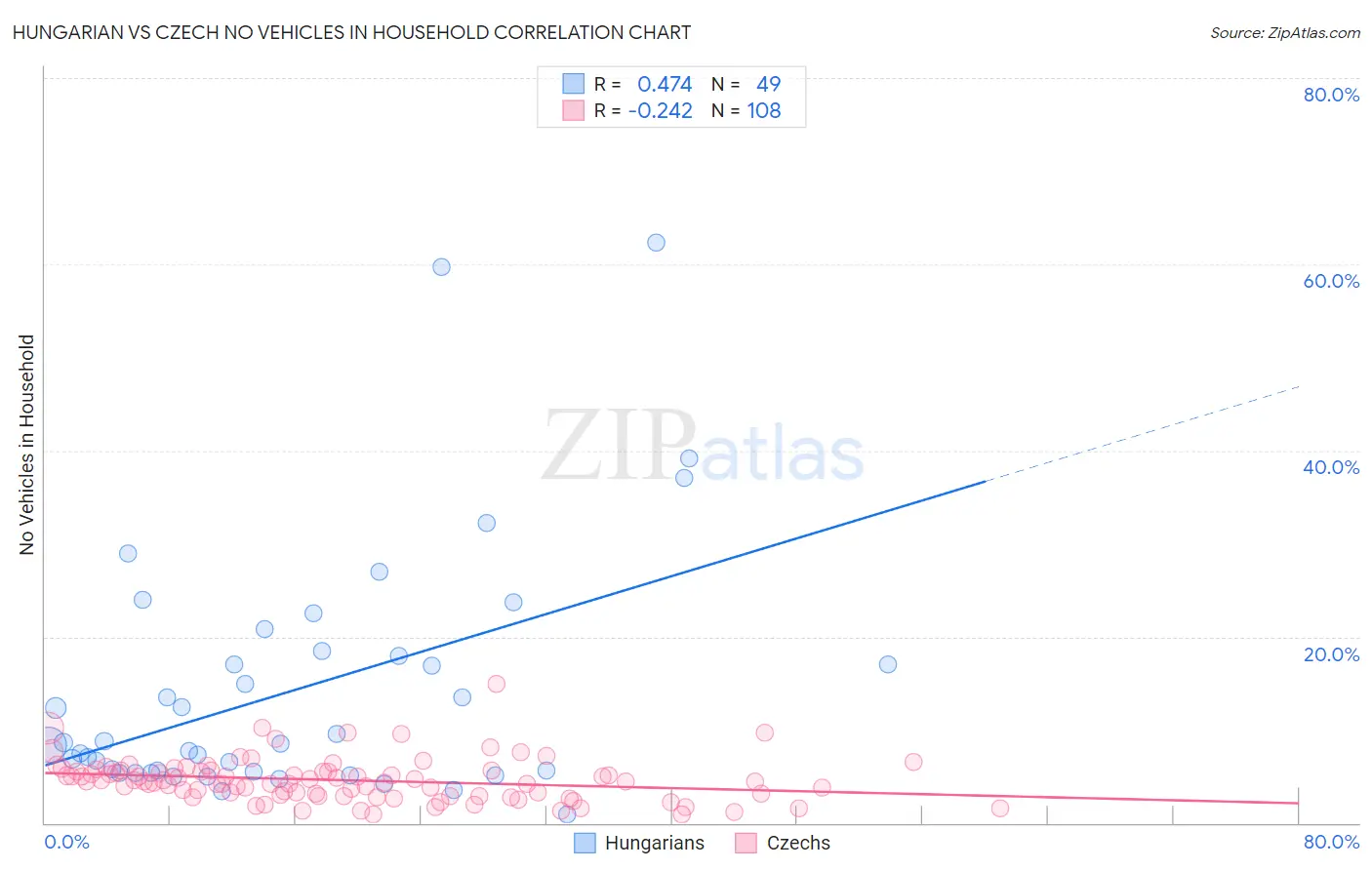 Hungarian vs Czech No Vehicles in Household