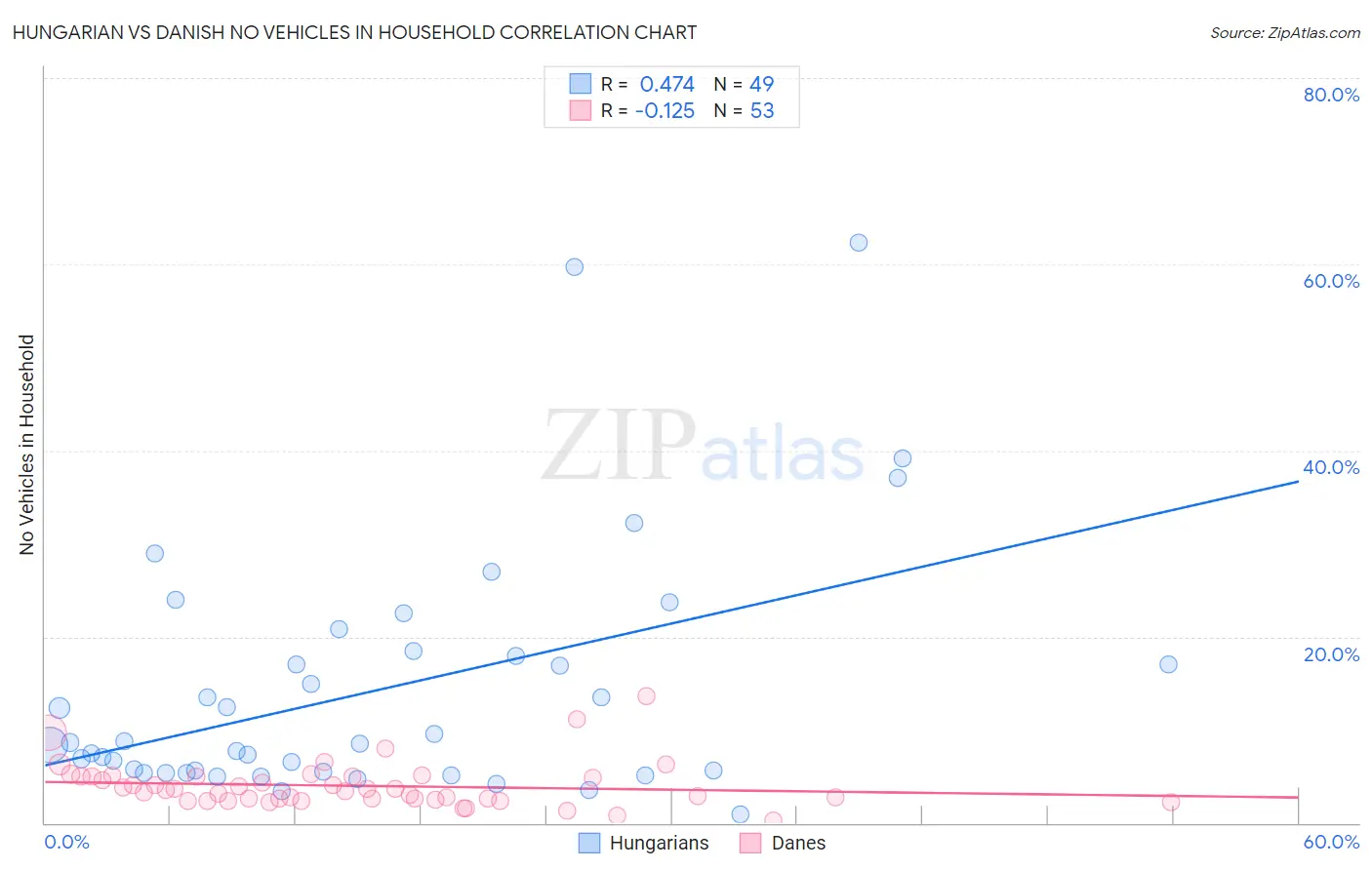 Hungarian vs Danish No Vehicles in Household