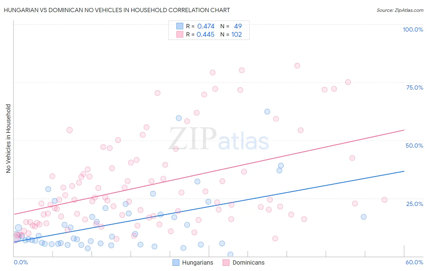 Hungarian vs Dominican No Vehicles in Household