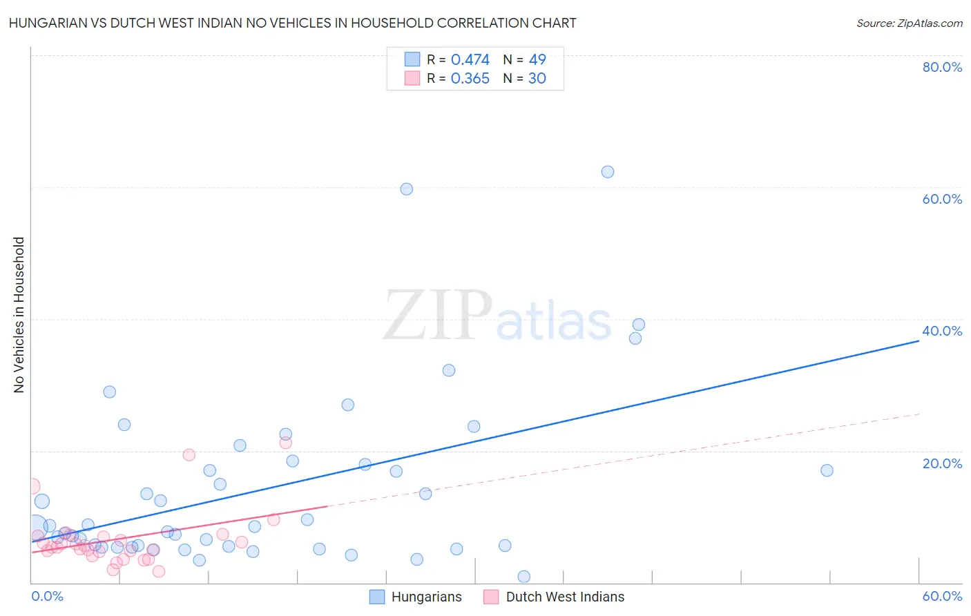 Hungarian vs Dutch West Indian No Vehicles in Household