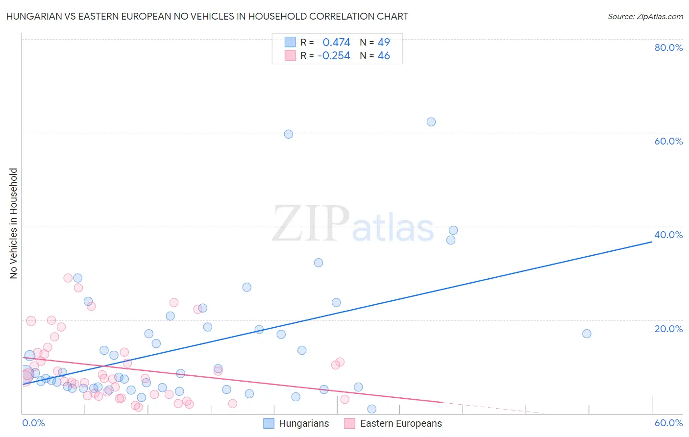 Hungarian vs Eastern European No Vehicles in Household