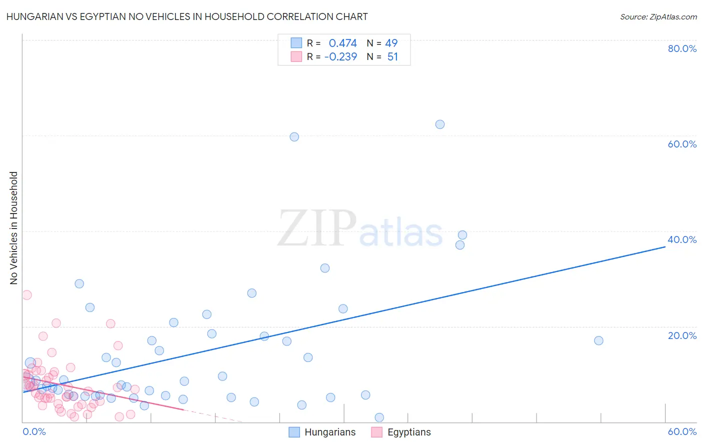 Hungarian vs Egyptian No Vehicles in Household