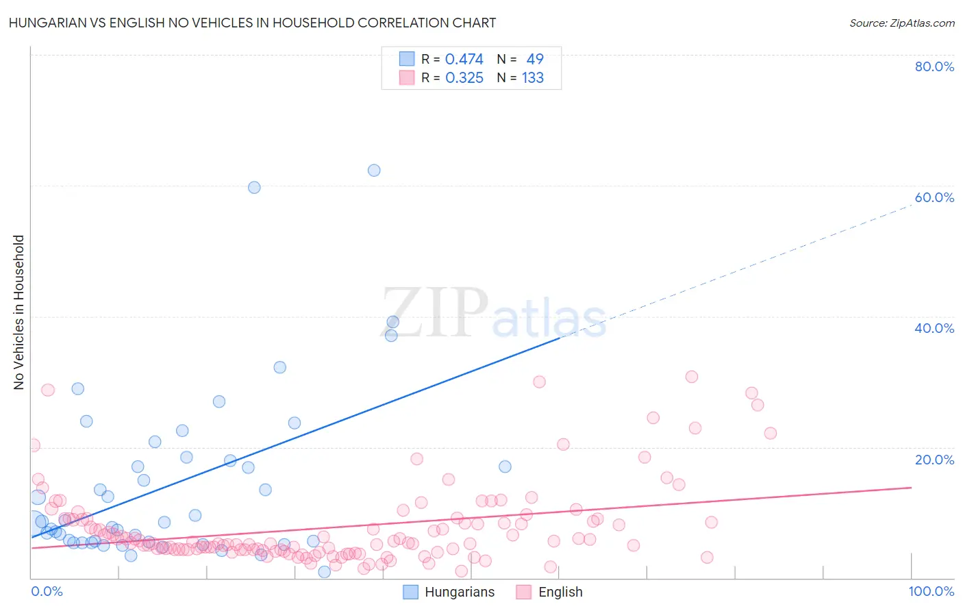 Hungarian vs English No Vehicles in Household