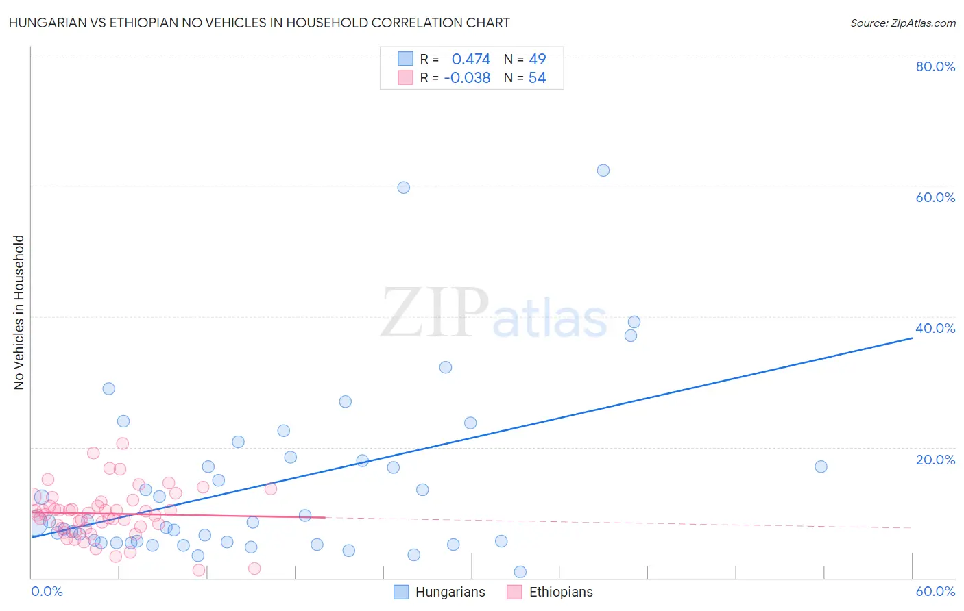 Hungarian vs Ethiopian No Vehicles in Household