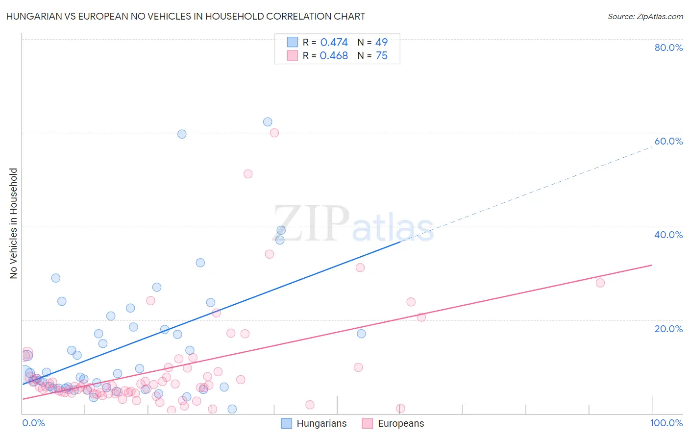 Hungarian vs European No Vehicles in Household