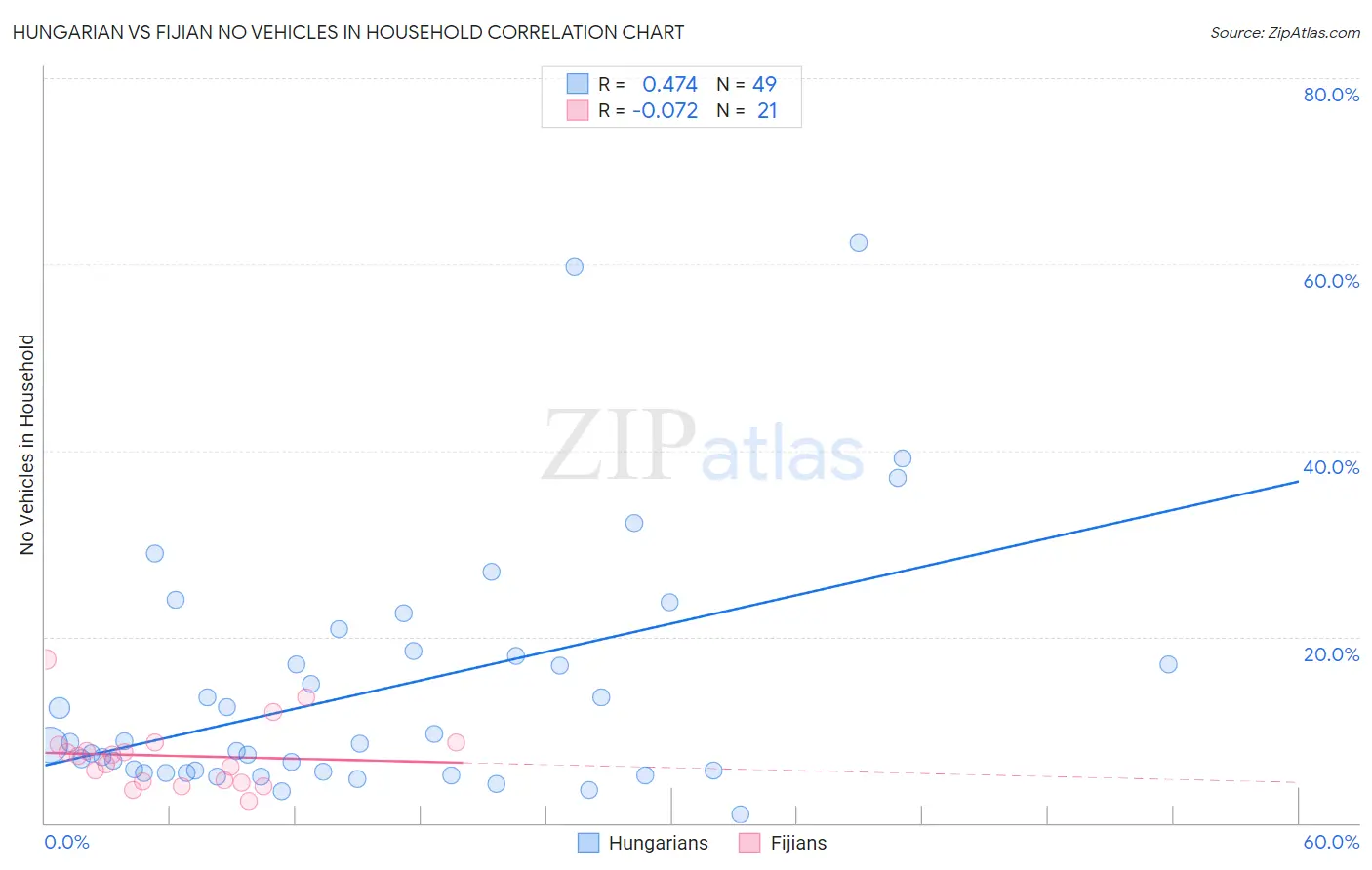 Hungarian vs Fijian No Vehicles in Household