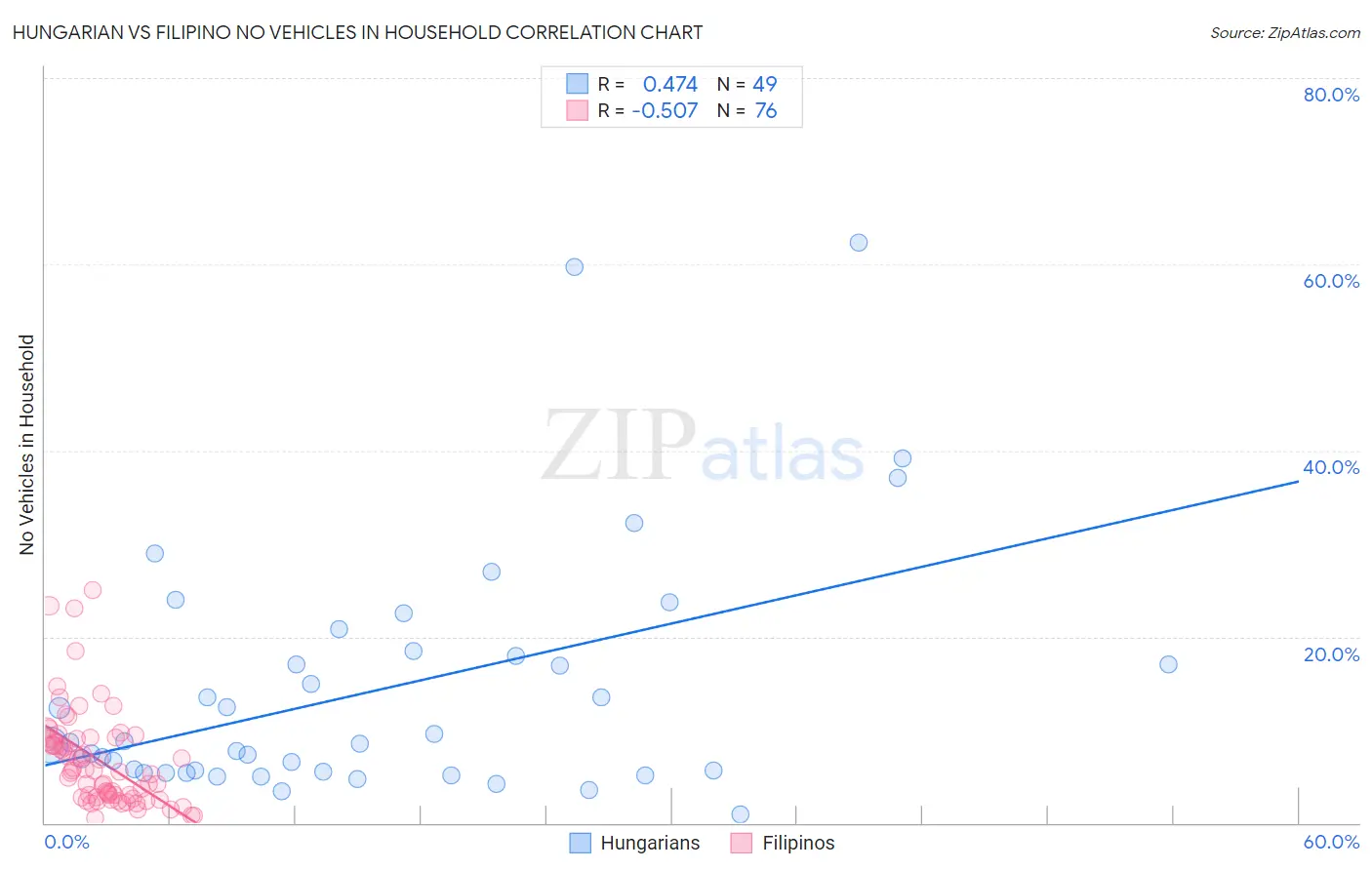 Hungarian vs Filipino No Vehicles in Household