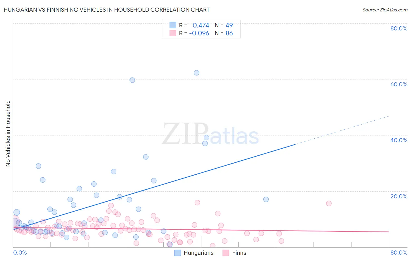 Hungarian vs Finnish No Vehicles in Household