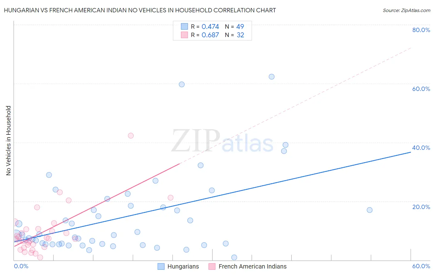 Hungarian vs French American Indian No Vehicles in Household