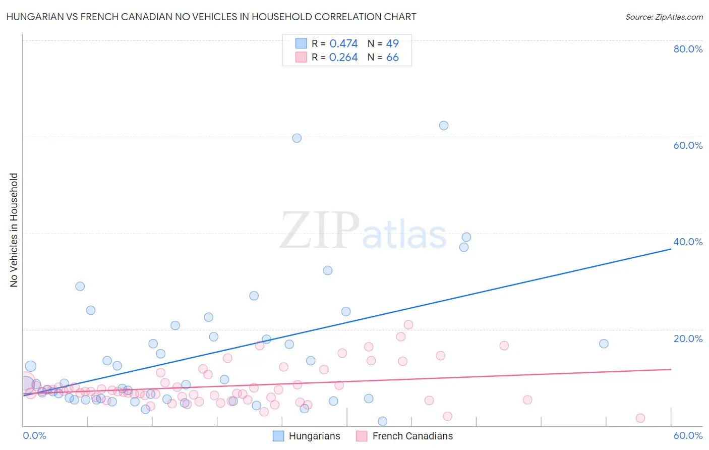 Hungarian vs French Canadian No Vehicles in Household