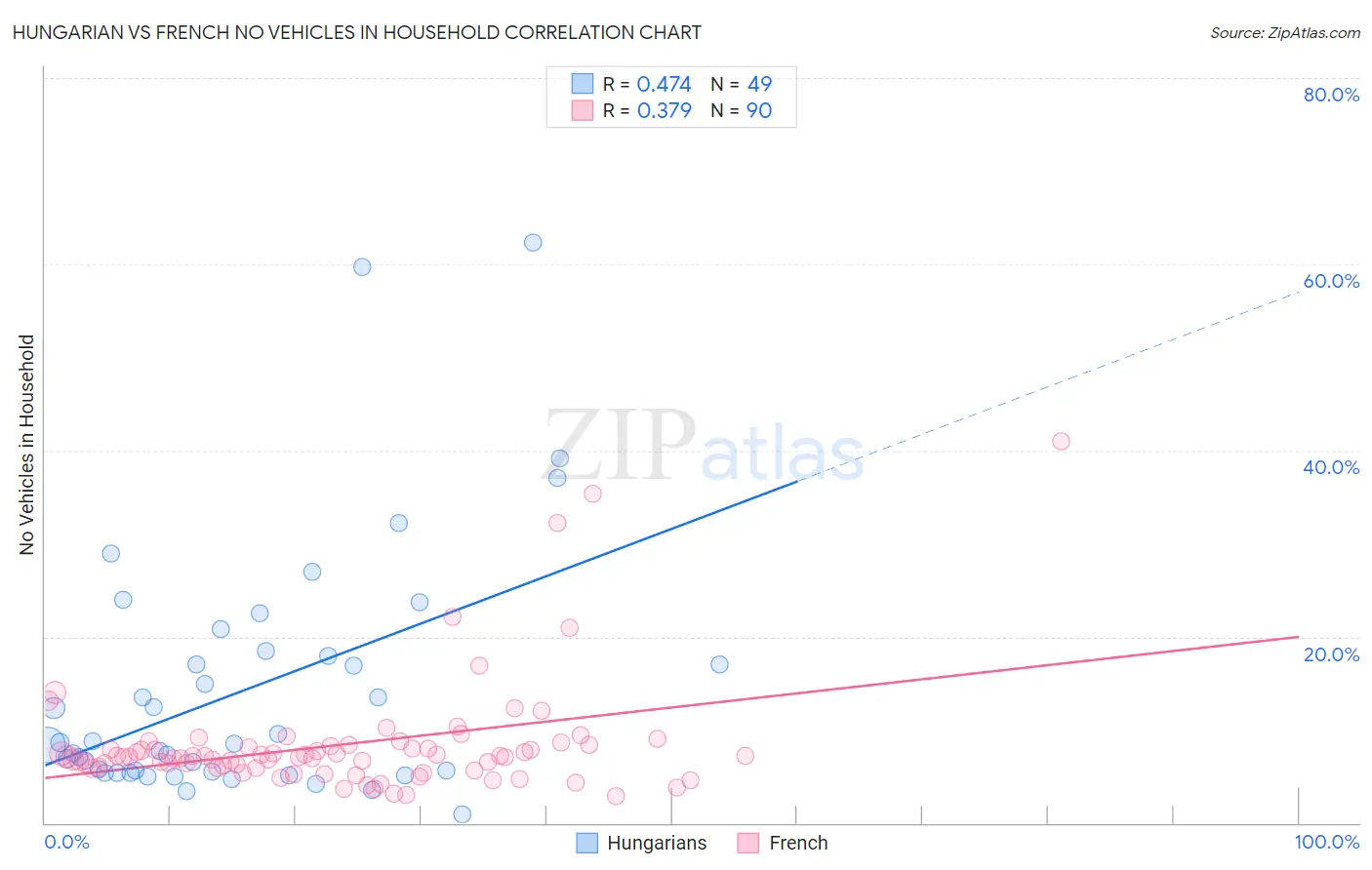 Hungarian vs French No Vehicles in Household