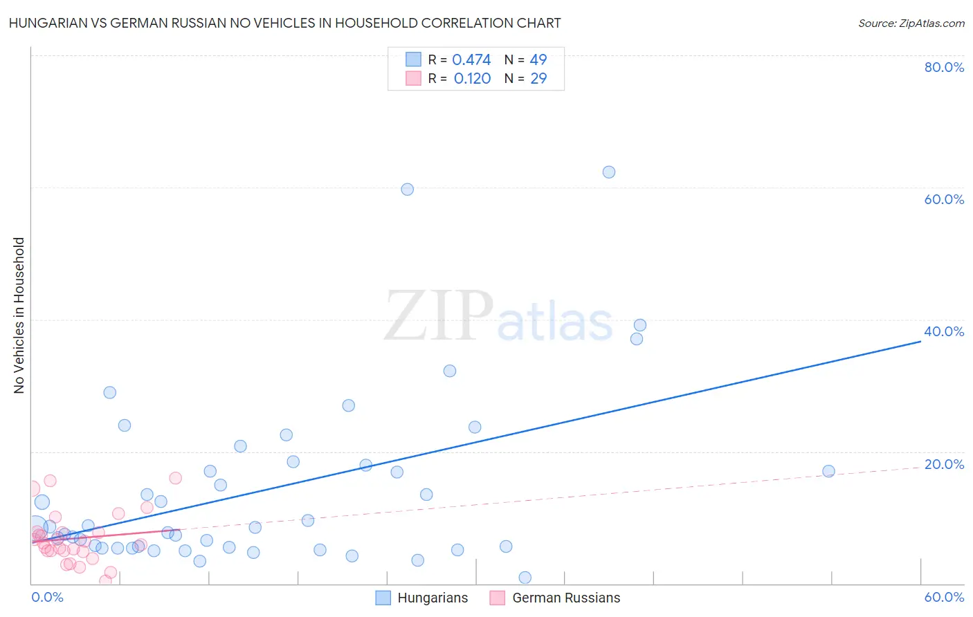 Hungarian vs German Russian No Vehicles in Household