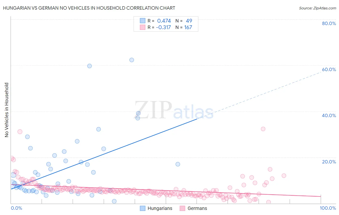 Hungarian vs German No Vehicles in Household