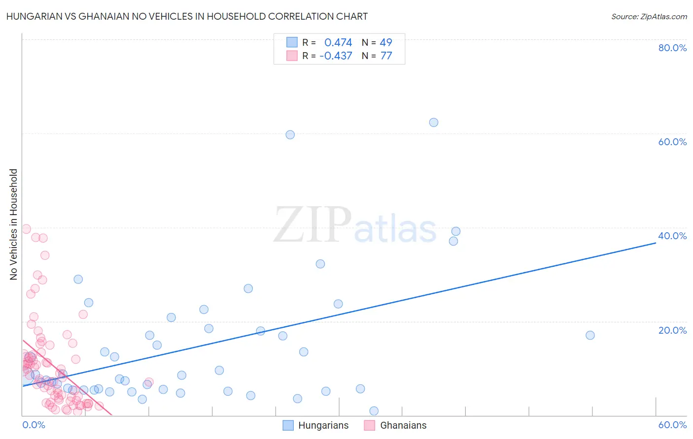 Hungarian vs Ghanaian No Vehicles in Household