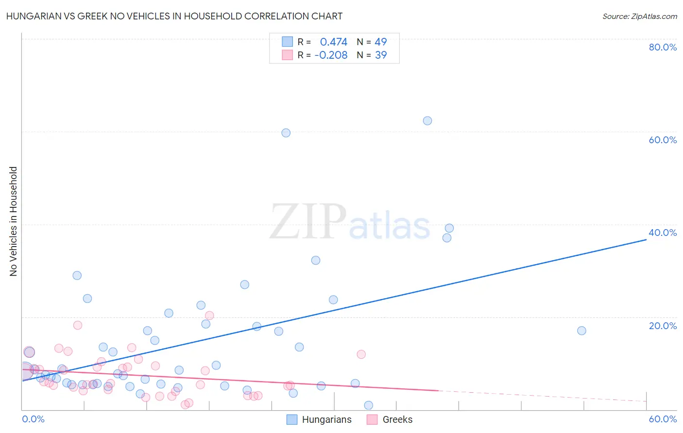 Hungarian vs Greek No Vehicles in Household