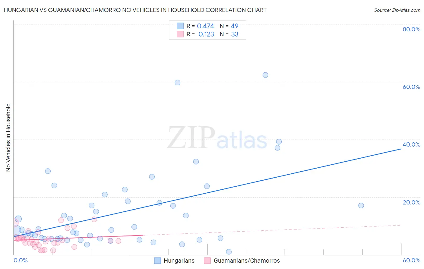 Hungarian vs Guamanian/Chamorro No Vehicles in Household