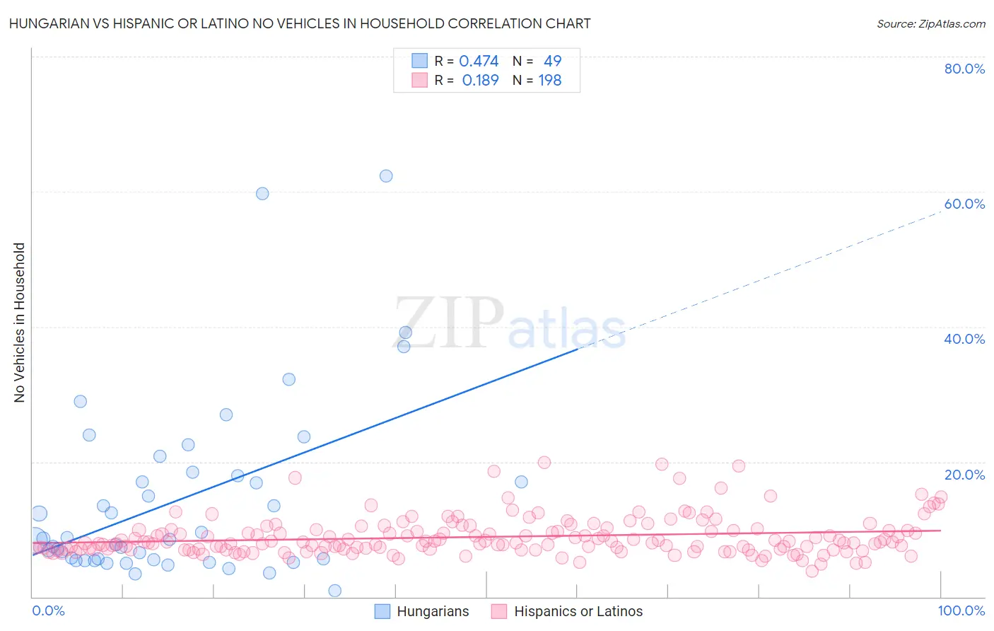 Hungarian vs Hispanic or Latino No Vehicles in Household