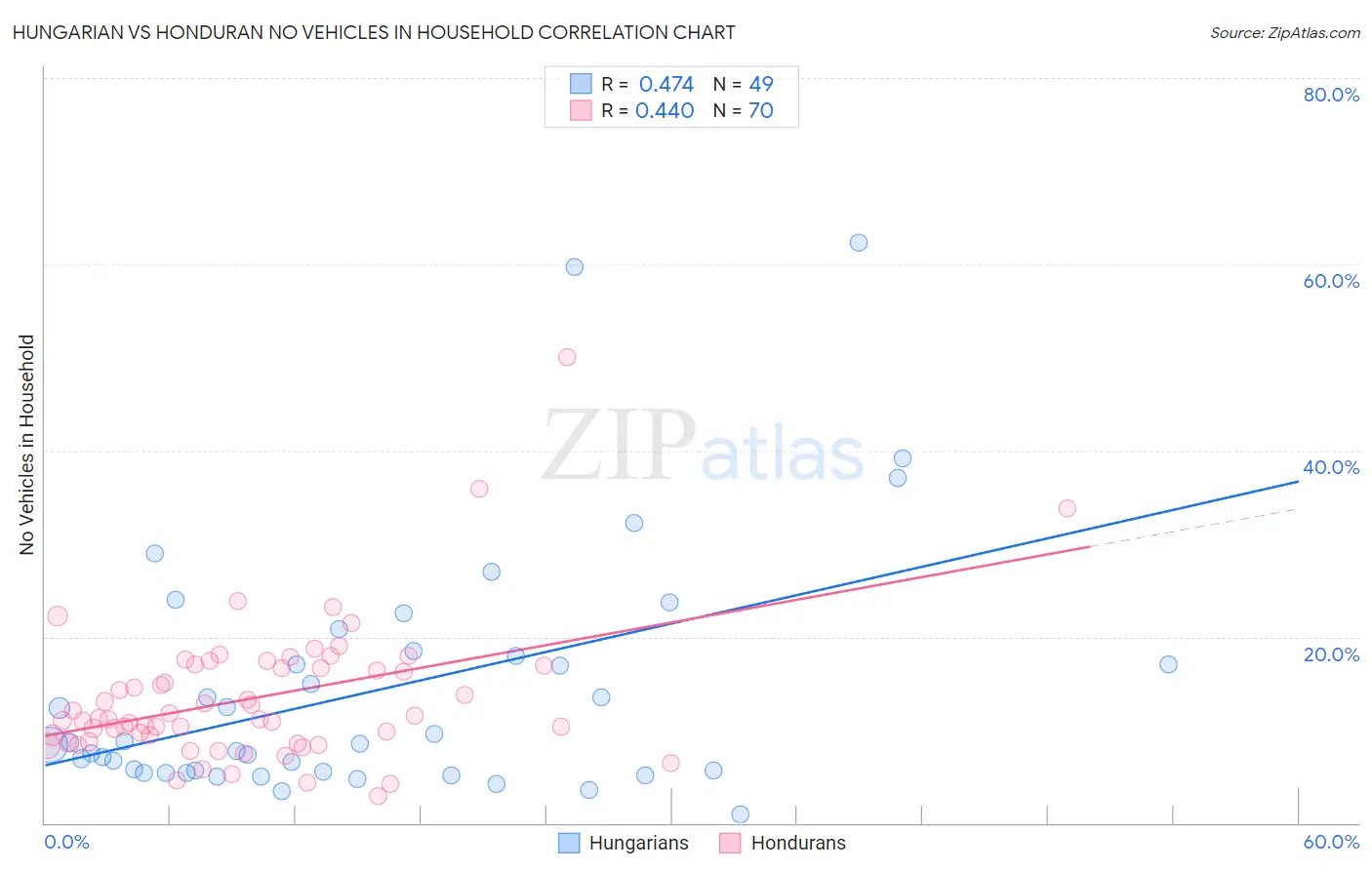 Hungarian vs Honduran No Vehicles in Household