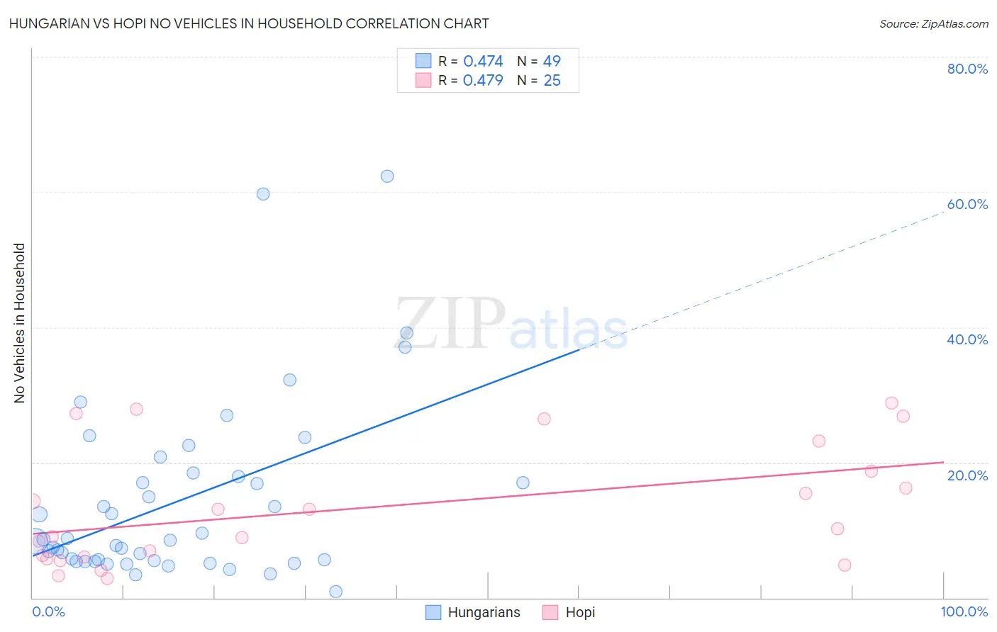 Hungarian vs Hopi No Vehicles in Household