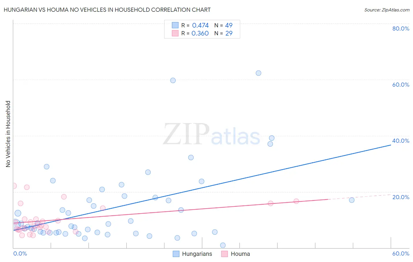 Hungarian vs Houma No Vehicles in Household