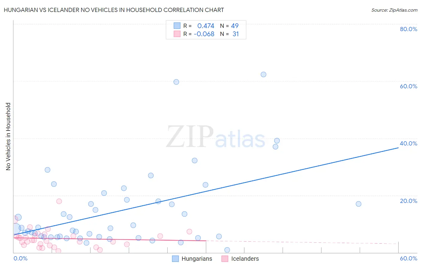 Hungarian vs Icelander No Vehicles in Household