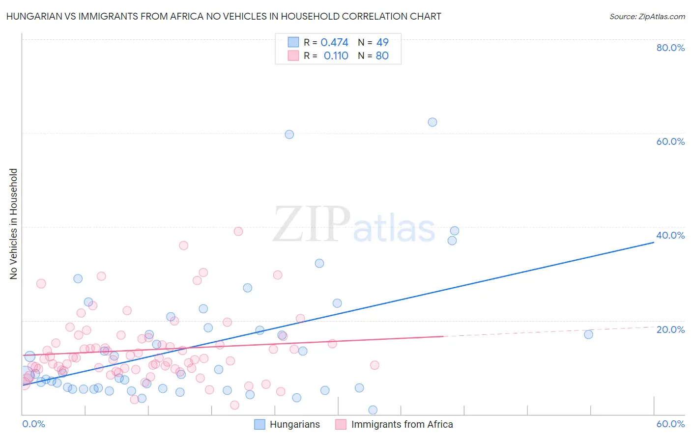 Hungarian vs Immigrants from Africa No Vehicles in Household