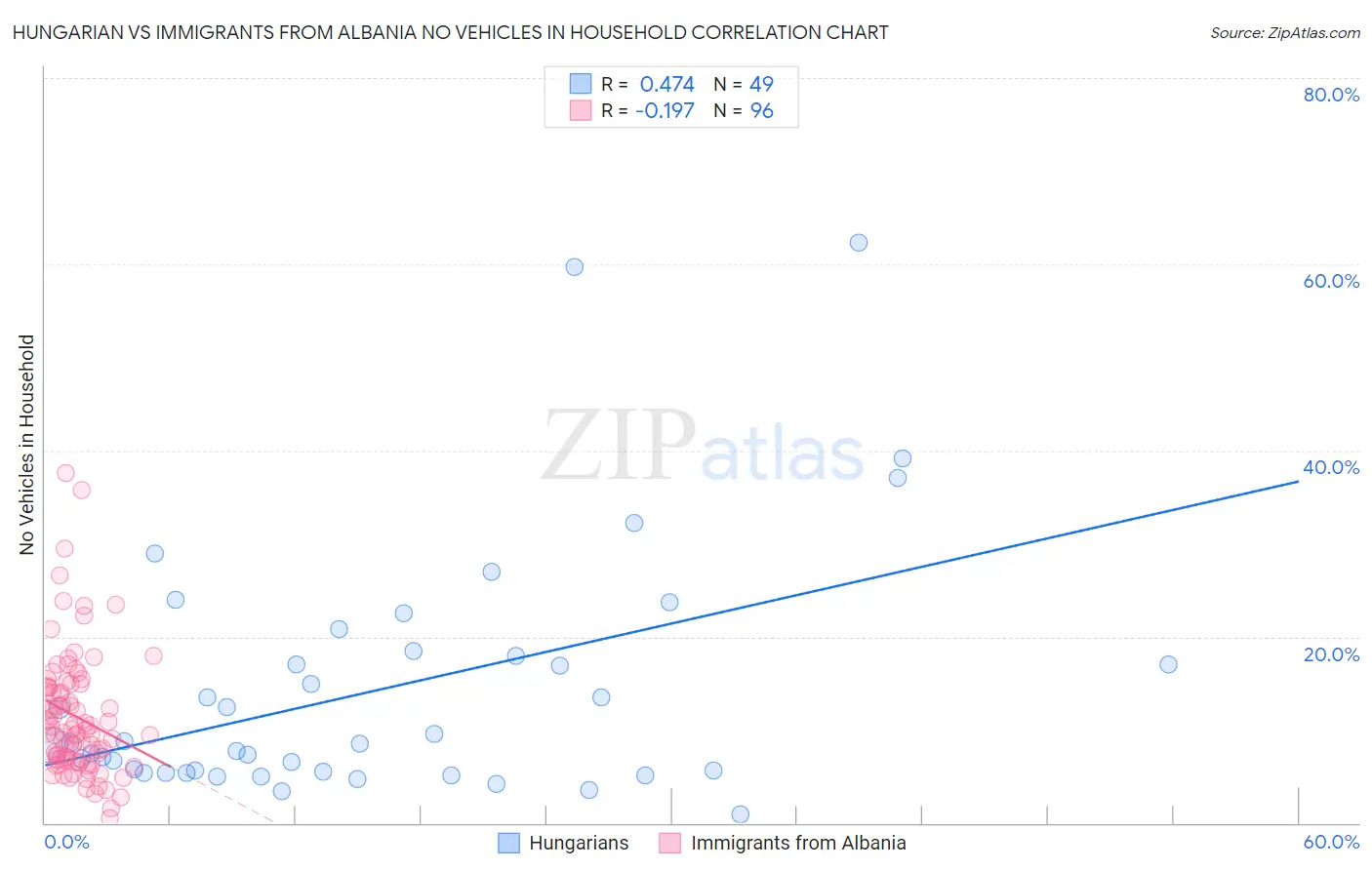 Hungarian vs Immigrants from Albania No Vehicles in Household