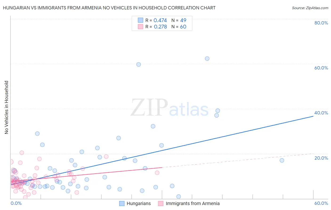 Hungarian vs Immigrants from Armenia No Vehicles in Household
