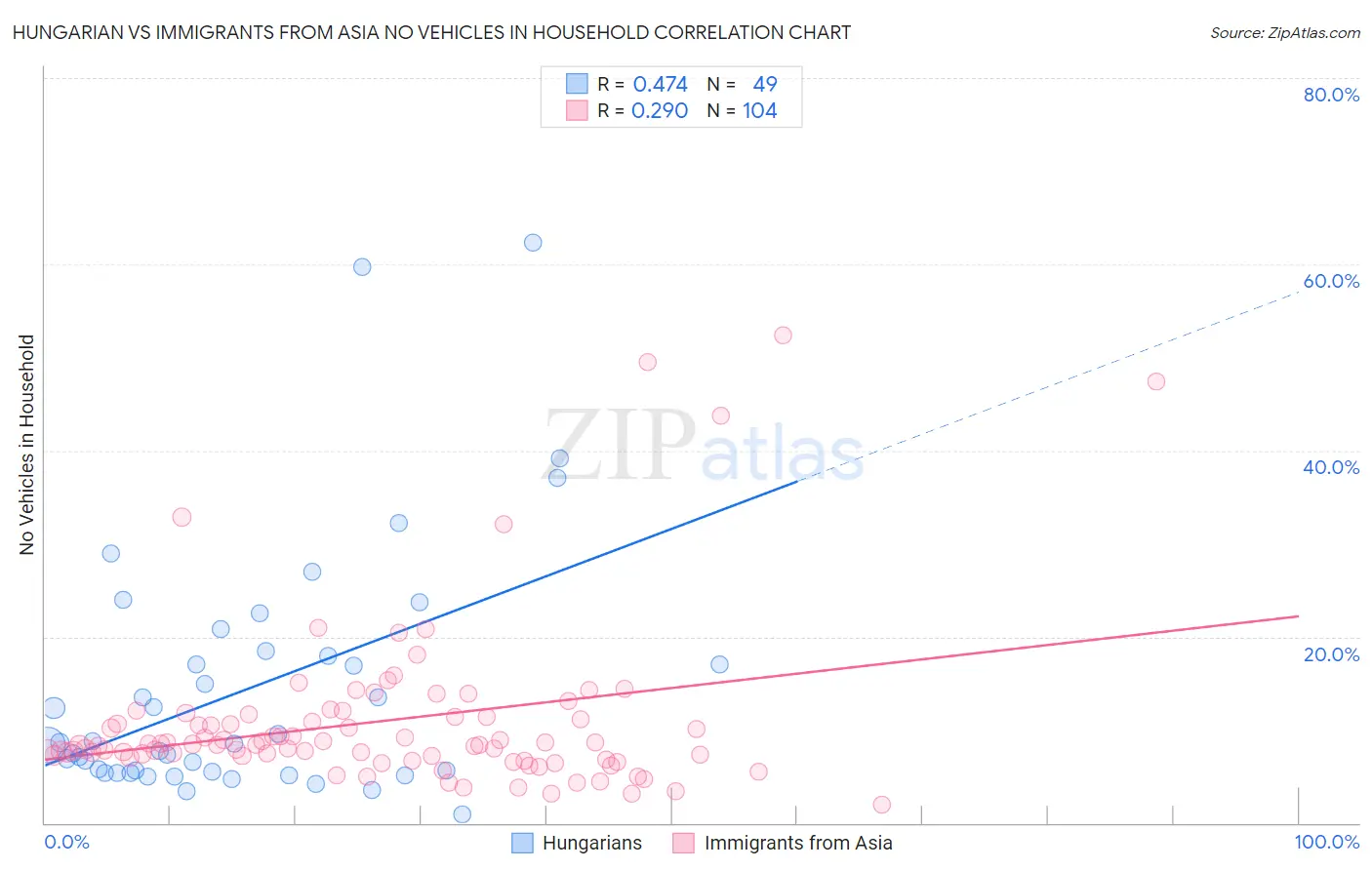 Hungarian vs Immigrants from Asia No Vehicles in Household