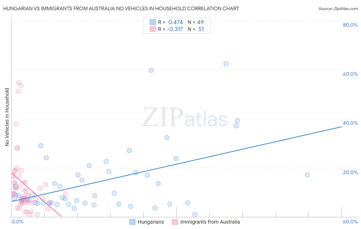 Hungarian vs Immigrants from Australia No Vehicles in Household