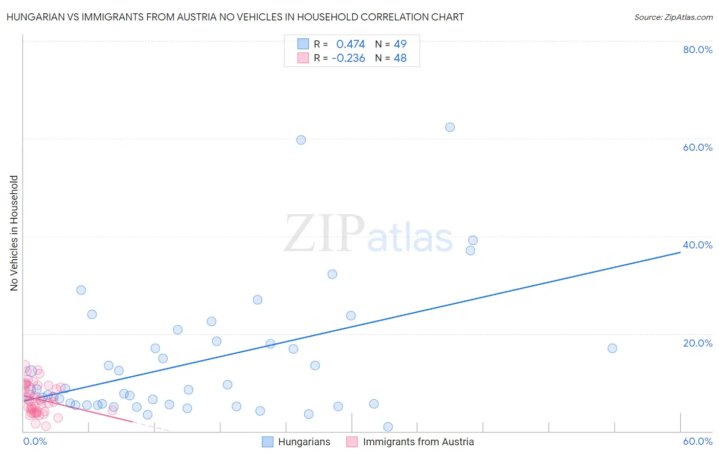 Hungarian vs Immigrants from Austria No Vehicles in Household