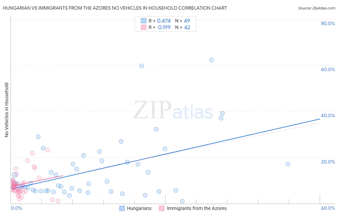 Hungarian vs Immigrants from the Azores No Vehicles in Household