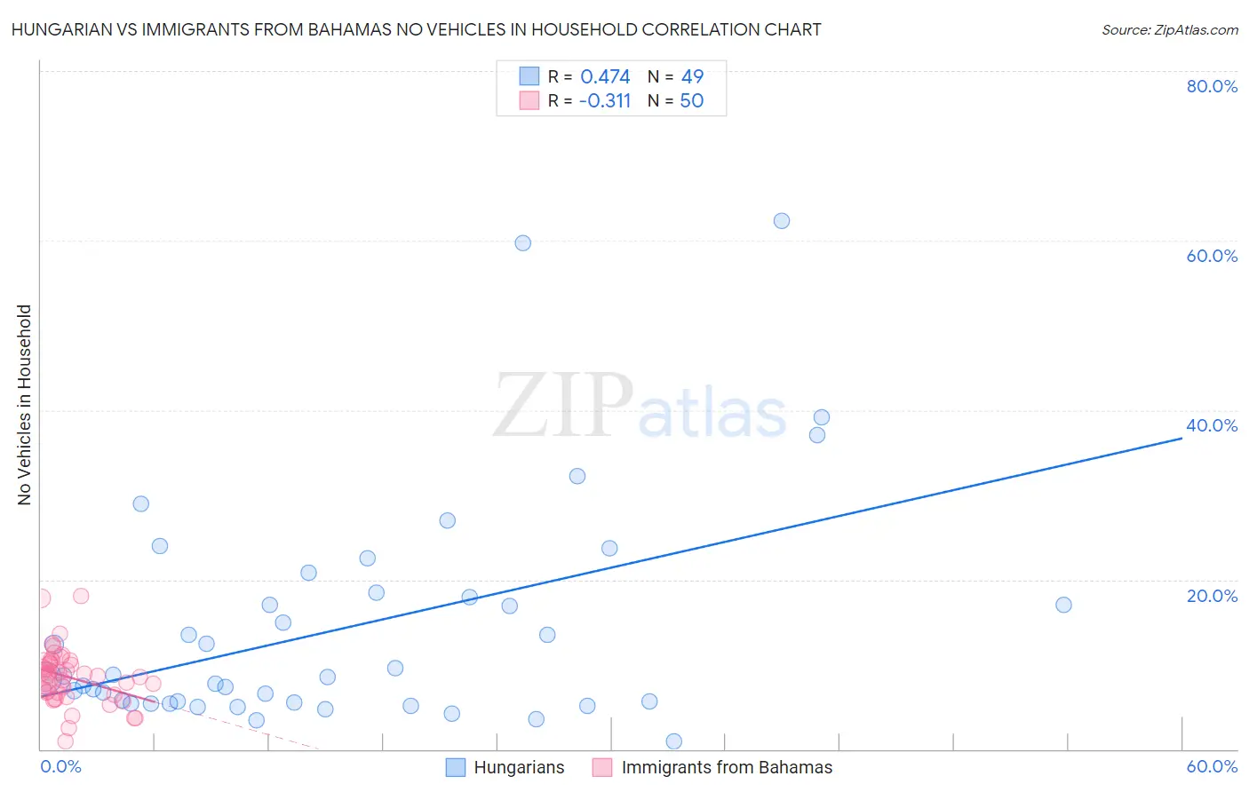 Hungarian vs Immigrants from Bahamas No Vehicles in Household