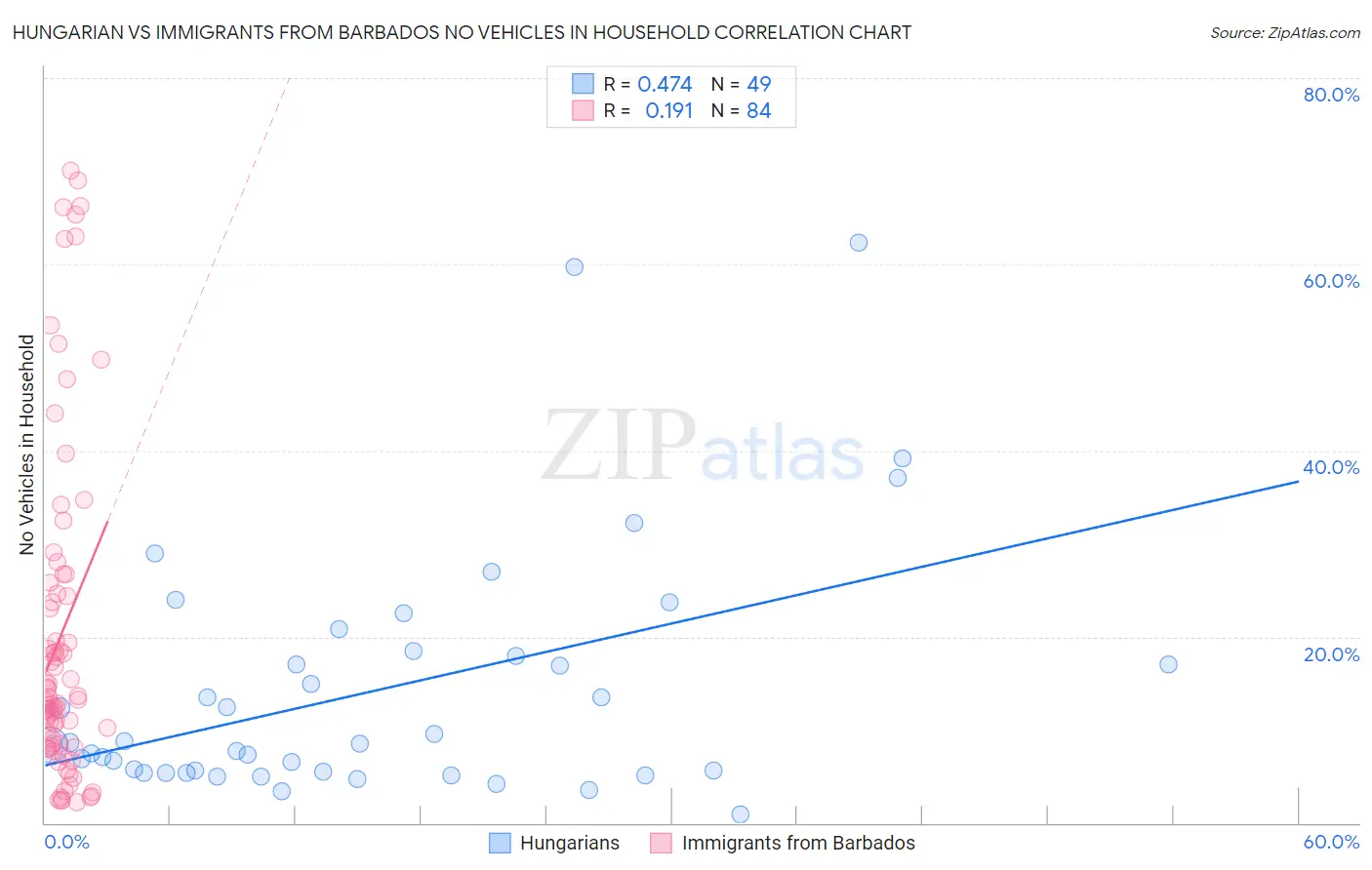 Hungarian vs Immigrants from Barbados No Vehicles in Household