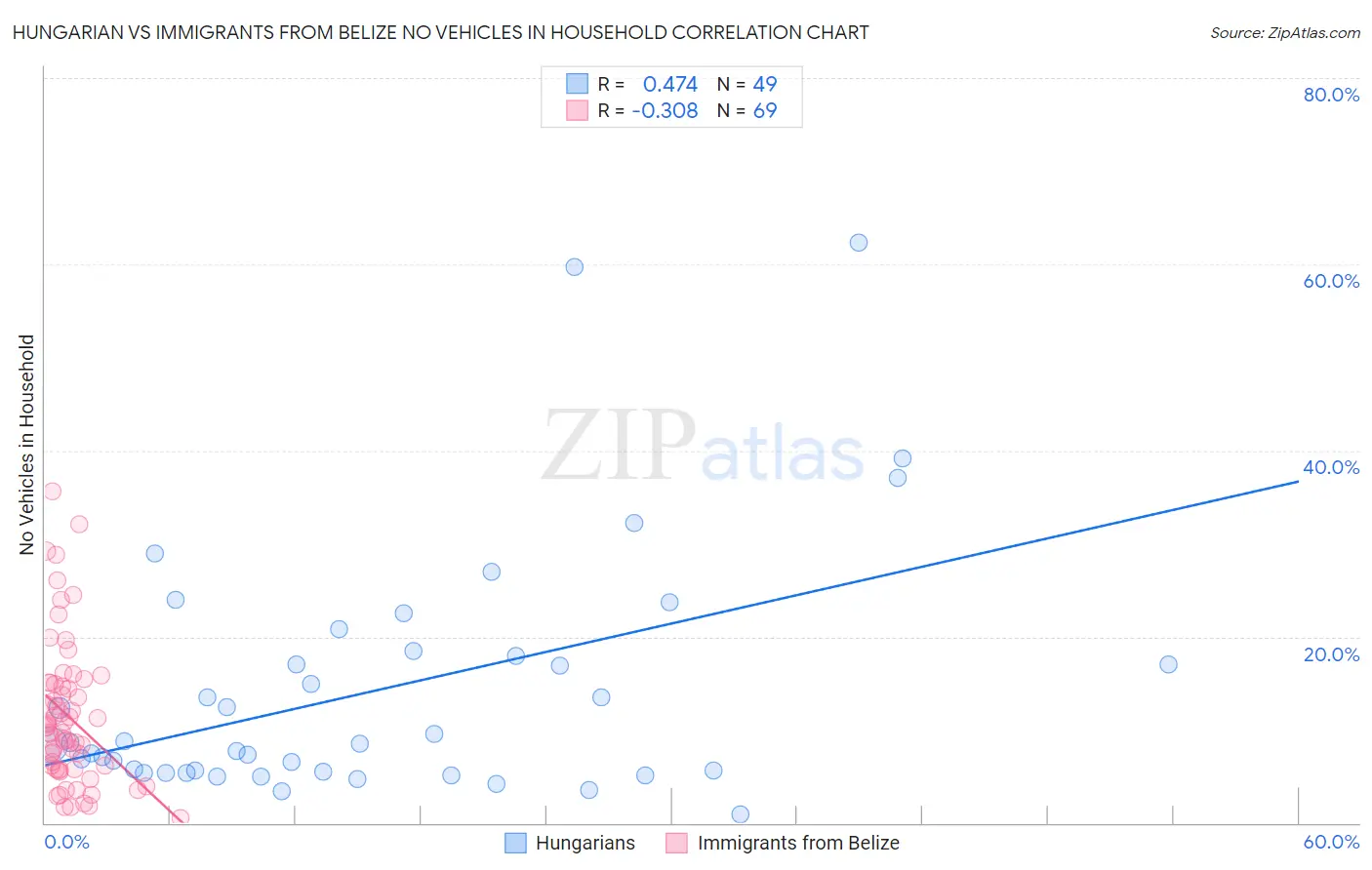 Hungarian vs Immigrants from Belize No Vehicles in Household