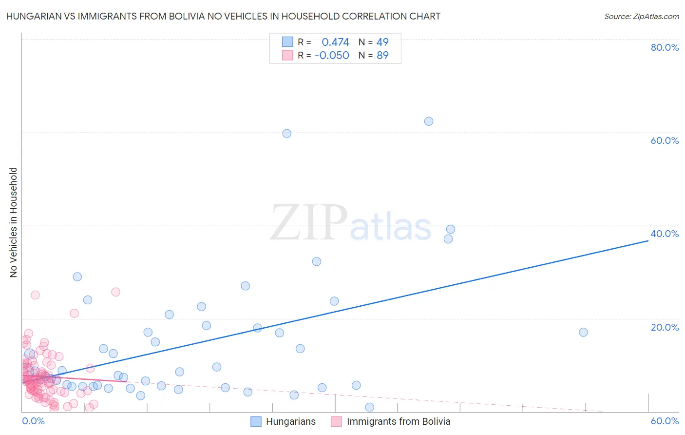 Hungarian vs Immigrants from Bolivia No Vehicles in Household