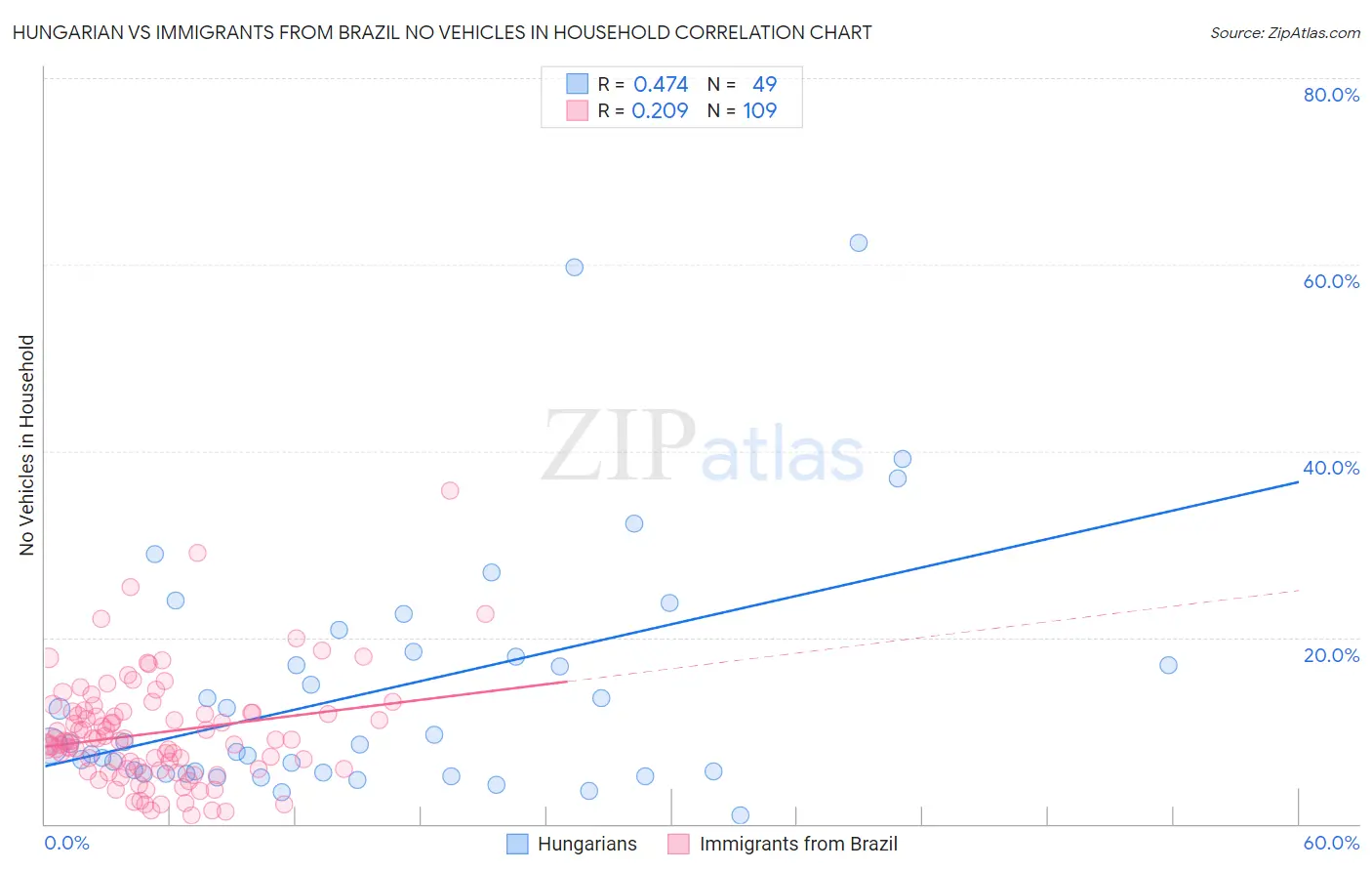 Hungarian vs Immigrants from Brazil No Vehicles in Household