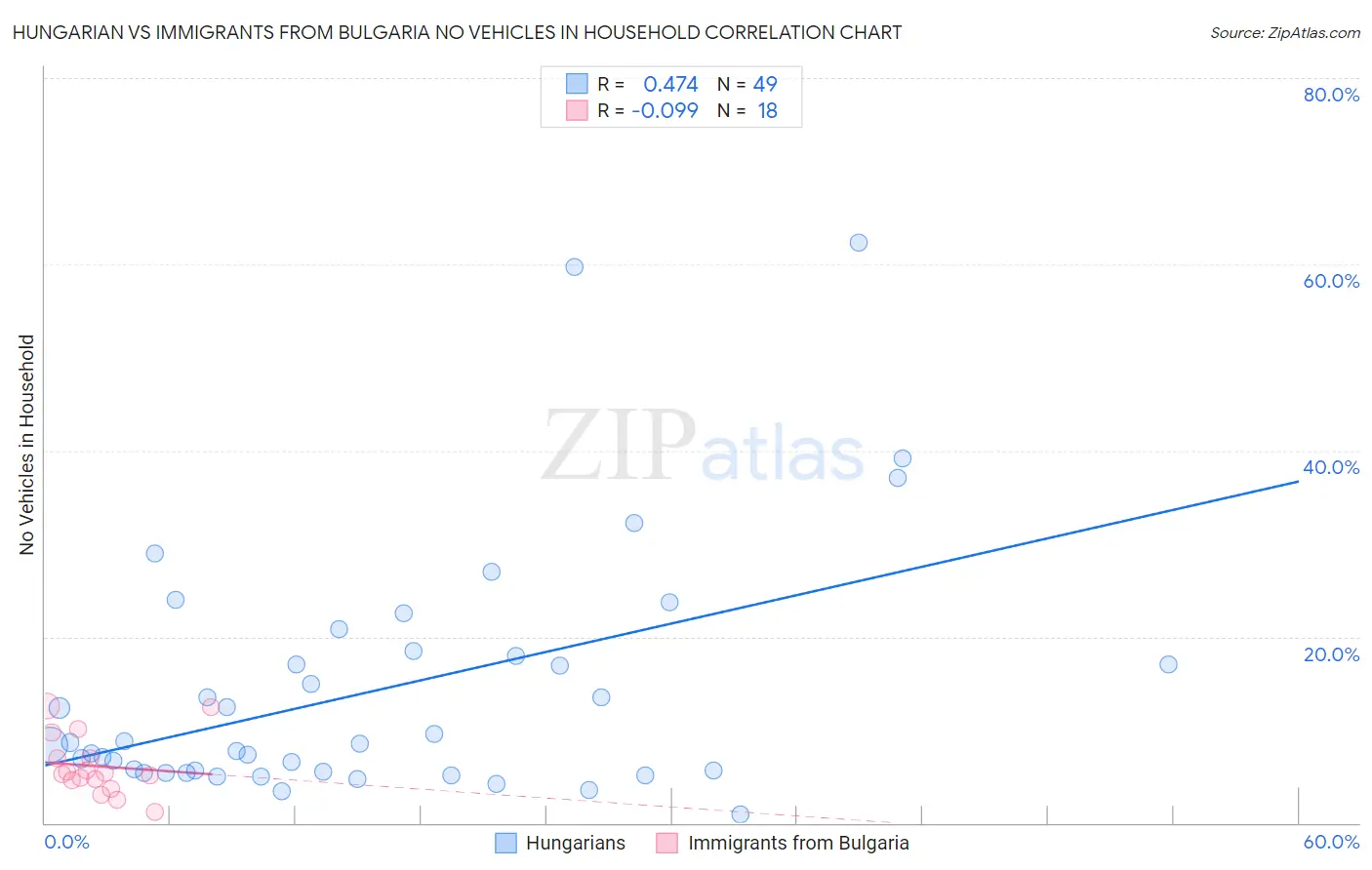 Hungarian vs Immigrants from Bulgaria No Vehicles in Household